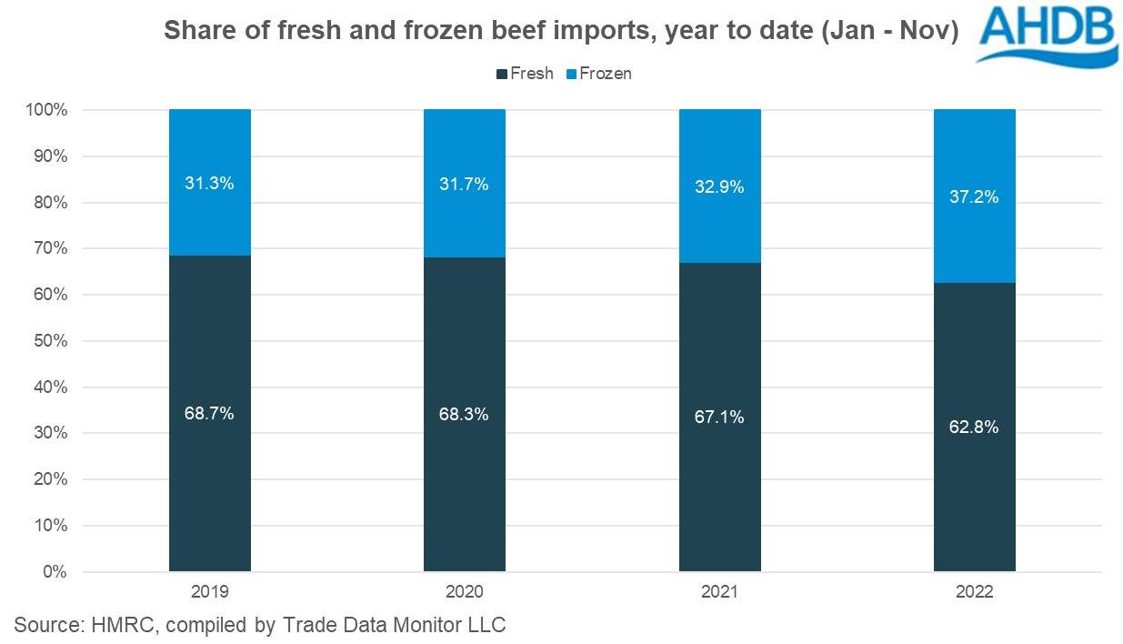 Graph of fresh and frozen beef imports share of market
